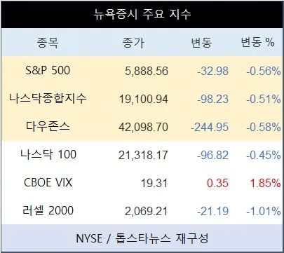 [표] 뉴욕증시 주요 지수