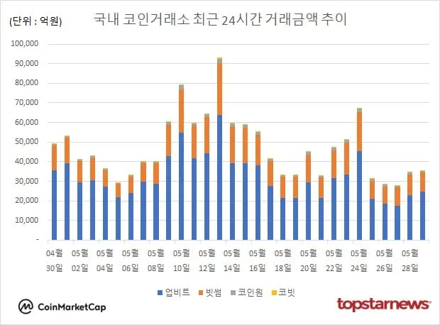 [그래프] 국내 코인거래소 하루거래액 추이