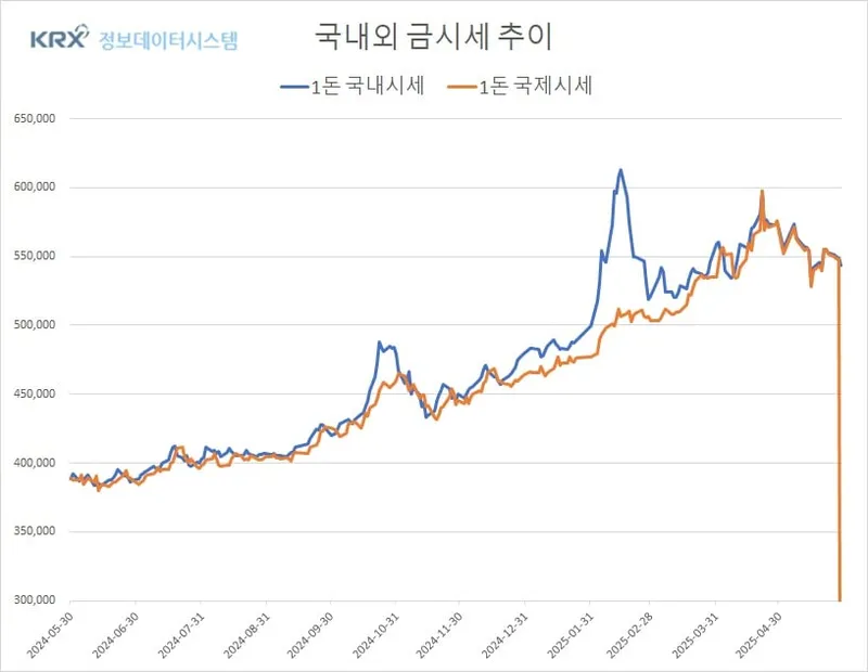 금값, 하루 만에 5천 원 이상 급락…국제시세도 동반 하락세 보여 (금값시세)