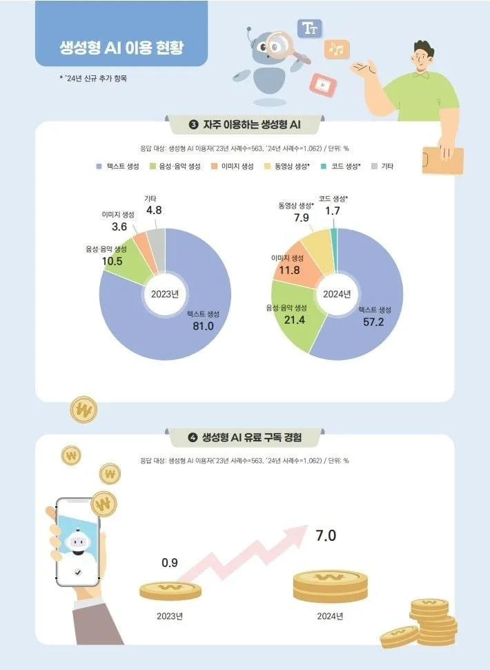 생성형AI 활용률 세계 상위권