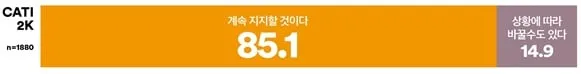 [대선 변동성] 지지후보 계속 밀겠다는 유권자 85.1%…고정지지층 결집, 2030만 유동성 높아(여론조사꽃)