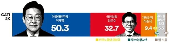 [대선 지지율] 이재명 50.3% vs 김문수 32.7%…전국·전세대 과반 우위, 2030 남성은 이준석(여론조사꽃)