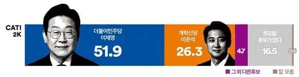 [양자대결 지지율] 이재명 51.9% vs 이준석 26.3%…전 연령·권역 우세, 2030 남성층만 이준석 강세(여론조사꽃)