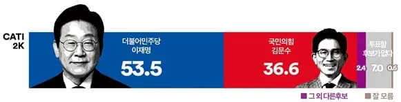 [양자대결 지지율] 이재명 53.5% vs 김문수 36.6%…수도권·중도·여성서 우세, TK·70대는 김문수 강세(여론조사꽃)