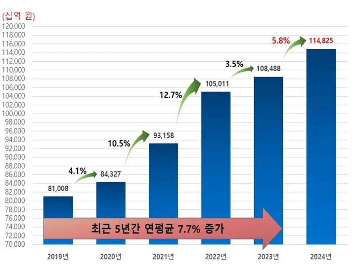 국내 식품산업, 건강 소비 바람 타고 114조 돌파