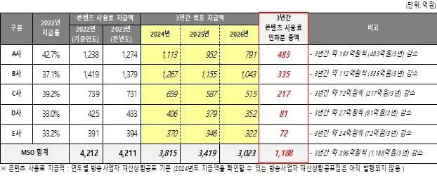 방송채널사용사업자 반발…케이블TV 콘텐츠 배분안 갈등 심화
