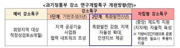 강소연구개발특구, 혁신클러스터 핵심으로 부상