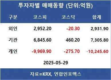 [표]투자자별 매매동향