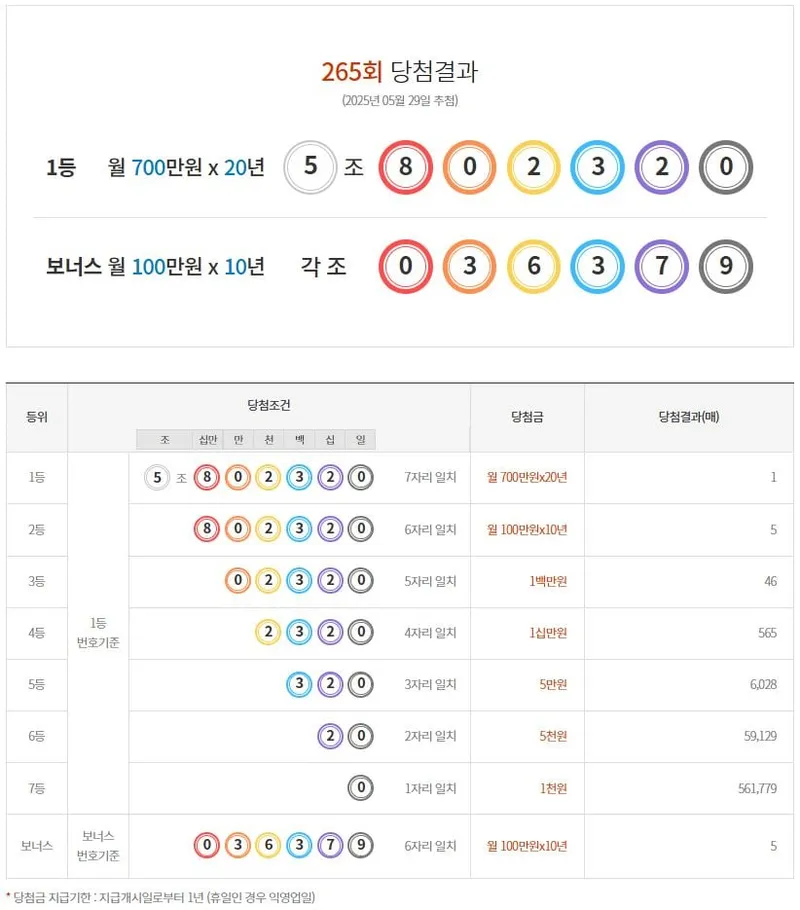 연금복권 720 265회 당첨결과