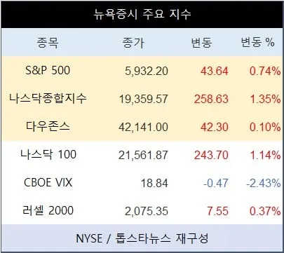[표] 뉴욕증시 주요 지수