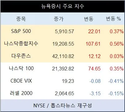 [표] 뉴욕증시 주요 지수