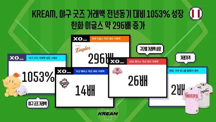 크림, 야구굿즈 거래 10배 급증…스포츠 플랫폼→프리미엄 소비시장 확대