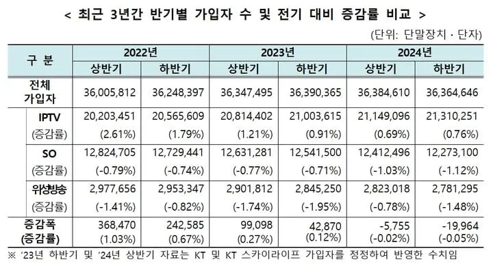 “IPTV 증가세 두드러져”…유료방송 시장 재편 가속화→미디어 산업 지형 변화