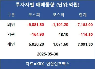 [표]투자자별 매매동향