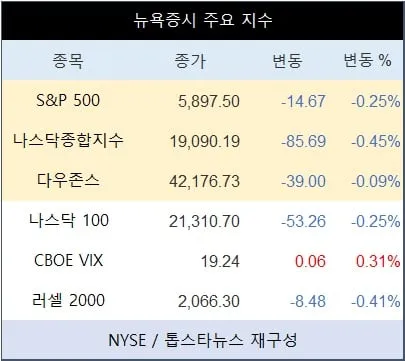 [표] 뉴욕증시 주요 지수