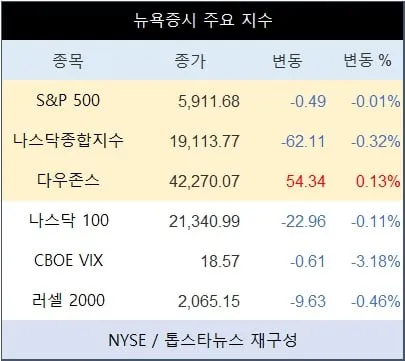 [표] 뉴욕증시 주요 지수