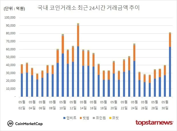 [그래프] 국내 코인거래소 하루거래액 추이