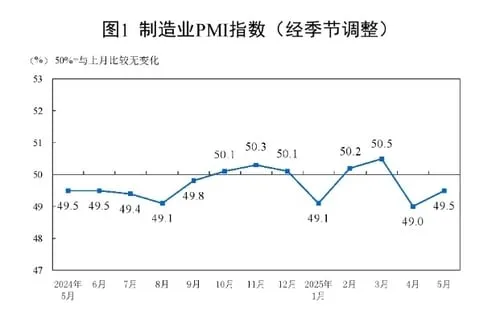 중국 5월 제조업 PMI 49.5…두 달째 50 하회, 수축 지속