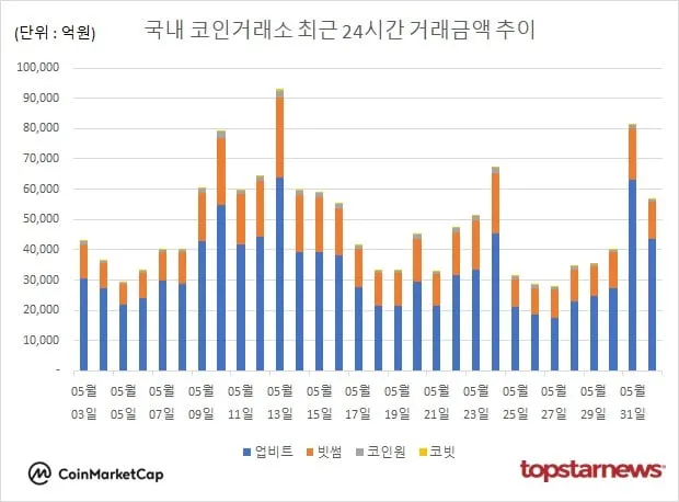 [그래프] 국내 코인거래소 하루거래액 추이