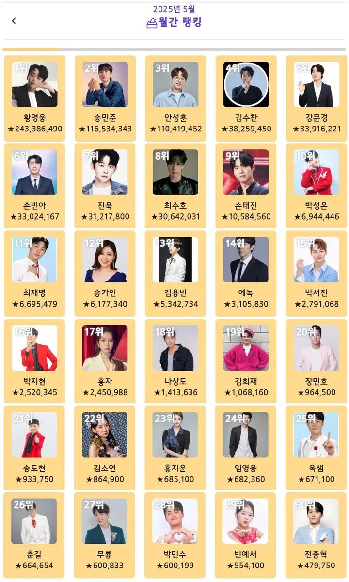 “폭발적 팬심 쏟아진 순간”…황영웅, ‘트롯스타’ 5월 랭킹→압도적 1위 등극