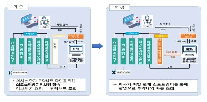 식약처 마약류 빅데이터 관리