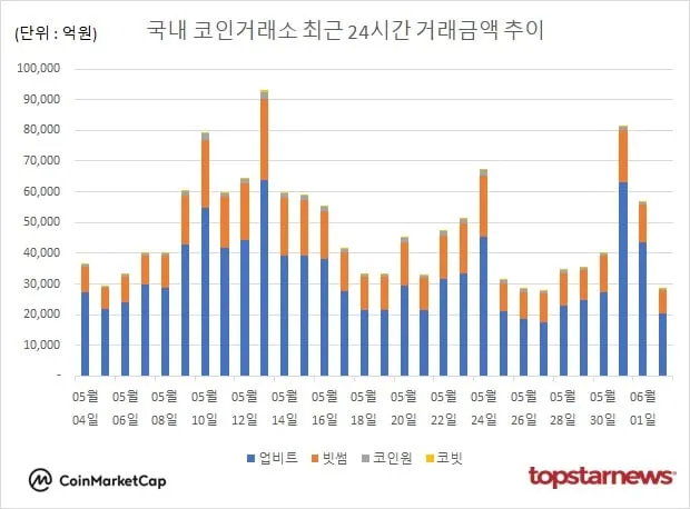 [그래프] 국내 코인거래소 하루거래액 추이