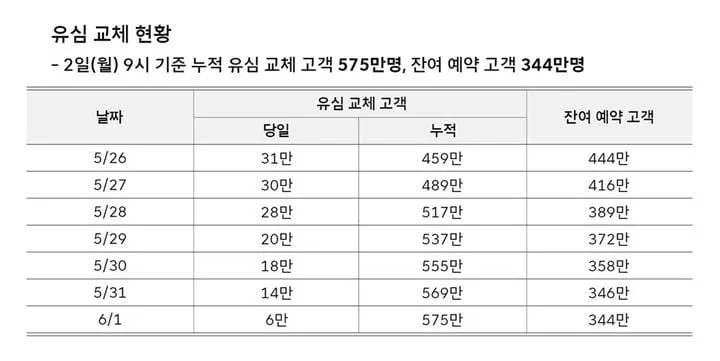SK텔레콤 유심 교체 575만 돌파