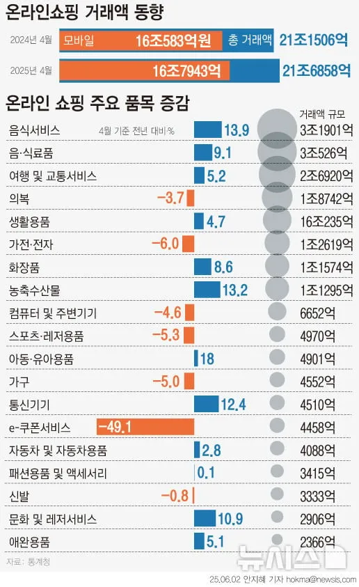 티메프 여파 속 온라인쇼핑 회복