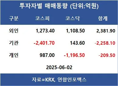 [표]투자자별 매매동향