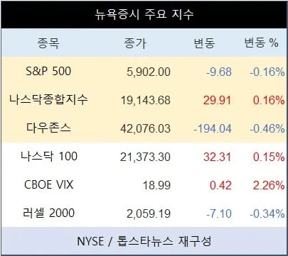 [표] 뉴욕증시 주요 지수