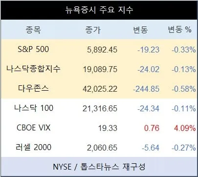 [표] 뉴욕증시 주요 지수