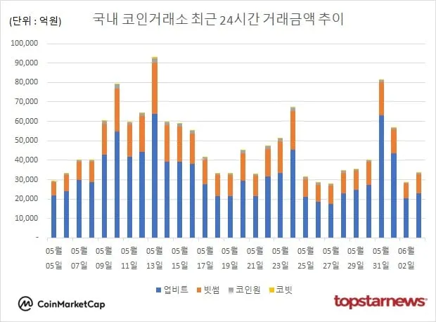 [그래프] 국내 코인거래소 하루거래액 추이