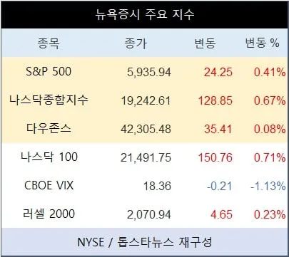 [표] 뉴욕증시 주요 지수