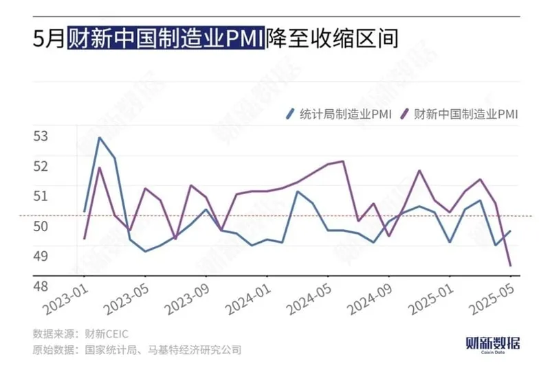 ‘차이신 제조업PMI’ 48.3…관세전쟁 영향에 8개월 만에 경기 수축