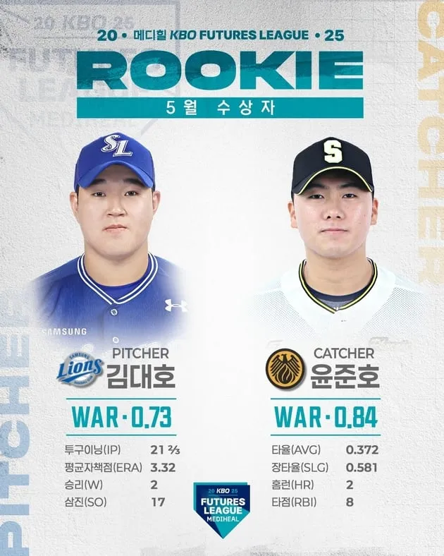 “5월 퓨처스 루키상”...김대호·윤준호, WAR 앞세워→KBO 유망주 부상