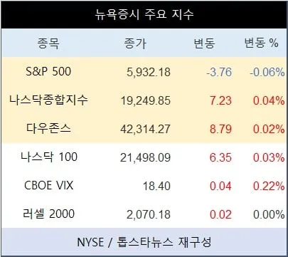[표] 뉴욕증시 주요 지수