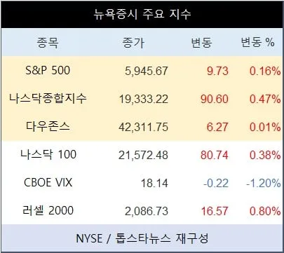 [표] 뉴욕증시 주요 지수