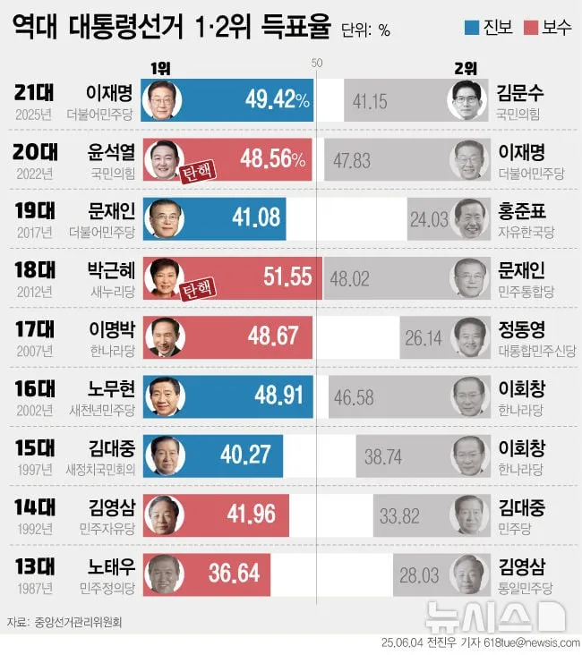 이재명 대통령이 제21대 대통령 선거에서 1728만여표를 얻으며 역대 최다 득표 기록을 세웠다 / 뉴시스