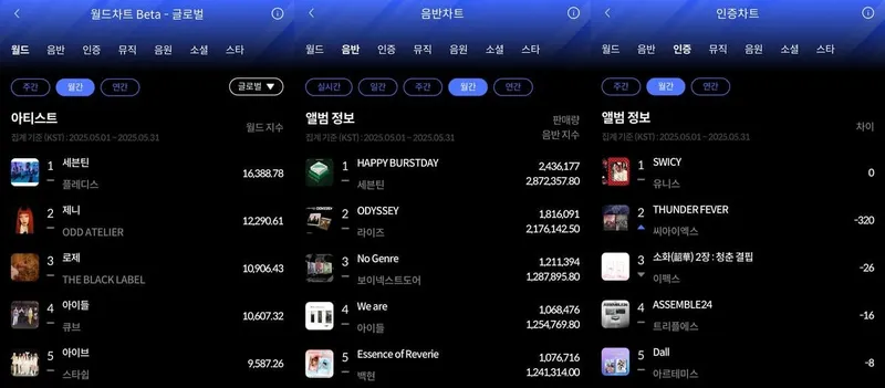 “두 바퀴째 정점”…세븐틴·유니스, 한터차트 월간 1위→음반·인증 모두 장악 / 한터차트