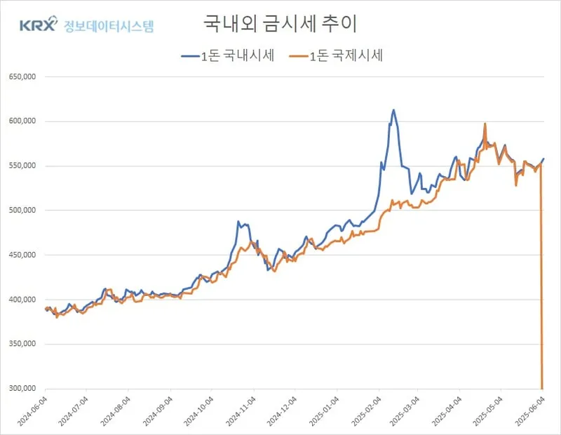 6월 4일 금값, 국내외 시세 동반 상승…최근 1주일 평균보다 1.4%↑ (금값시세)