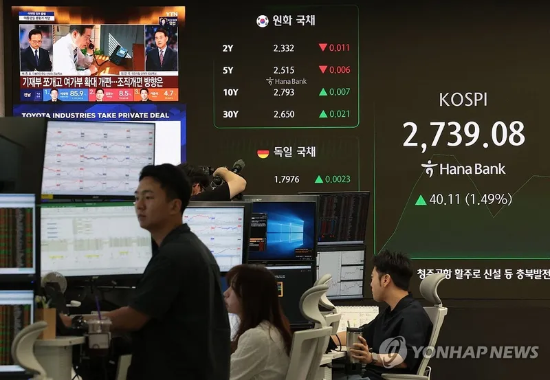 코스피 2,740선 돌파…외국인 매수·美 기술주 강세에 연고점 경신