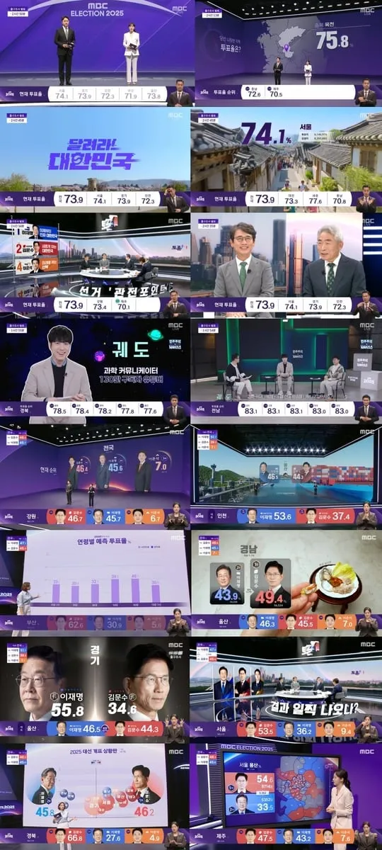 MBC, AI개표방송 혁신으로 압도적 시청률 1위