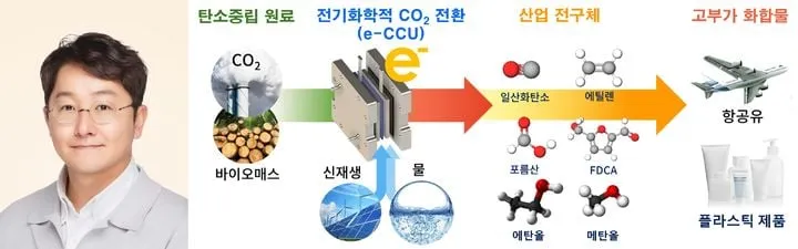 오형석 이산화탄소 전환기술
