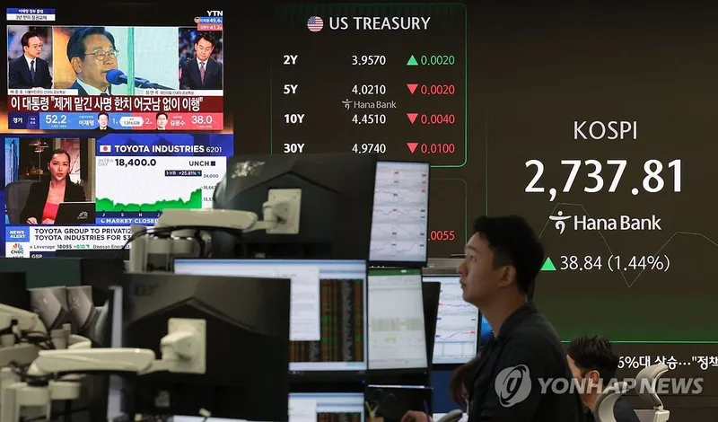 코스피 2,760선 돌파…외국인·기관 8,500억 순매수에 2%대 급등