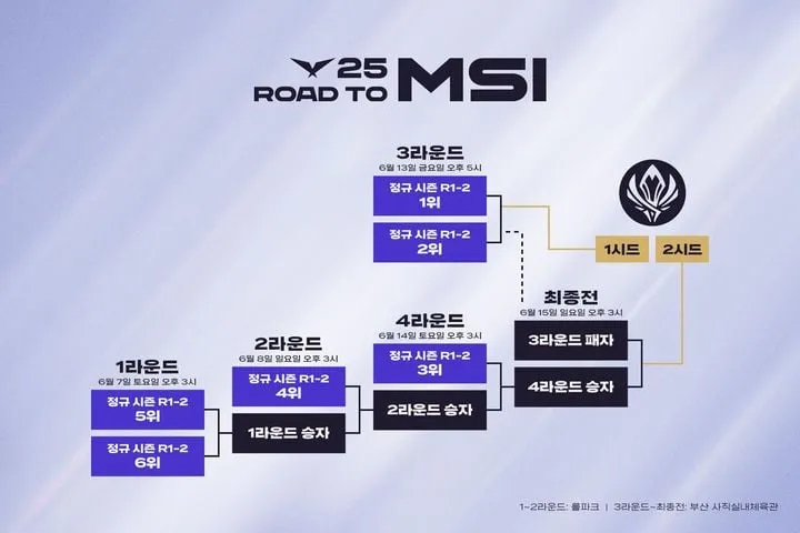LCK MSI 티켓 두 장 쟁탈전…롤 6개팀 박빙 격돌→밴쿠버 무대 전망