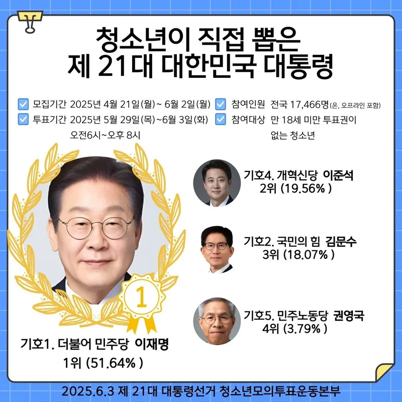 이재명, 청소년 모의투표 압도적 1위…전국 청소년 선택→정치권 변화 촉각