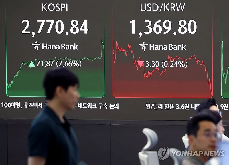 코스피 2.7% 상승…2,770선 마감, 새 정부 출범 기대감 반영