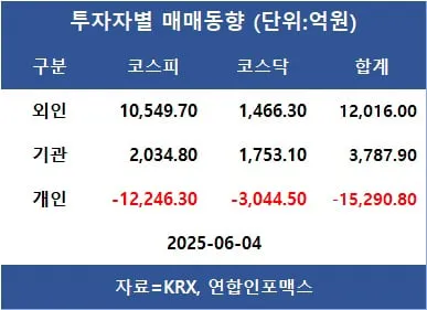 [표]투자자별 매매동향
