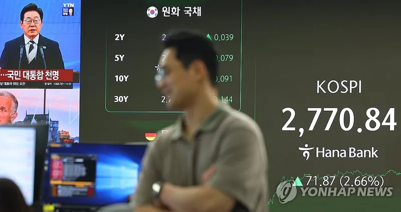 코스피 2,770선 10개월 만에 회복…외국인 1조8천억 순매수