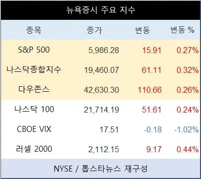 [표] 뉴욕증시 주요 지수